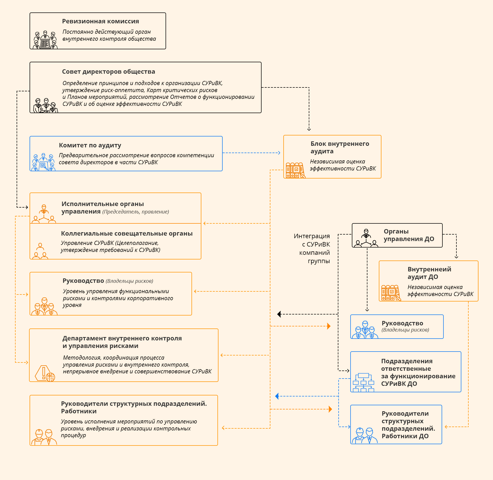 Схема распределения ответственности и подотчетность субъектов СУРиВК группы «ИНТЕР РАО»